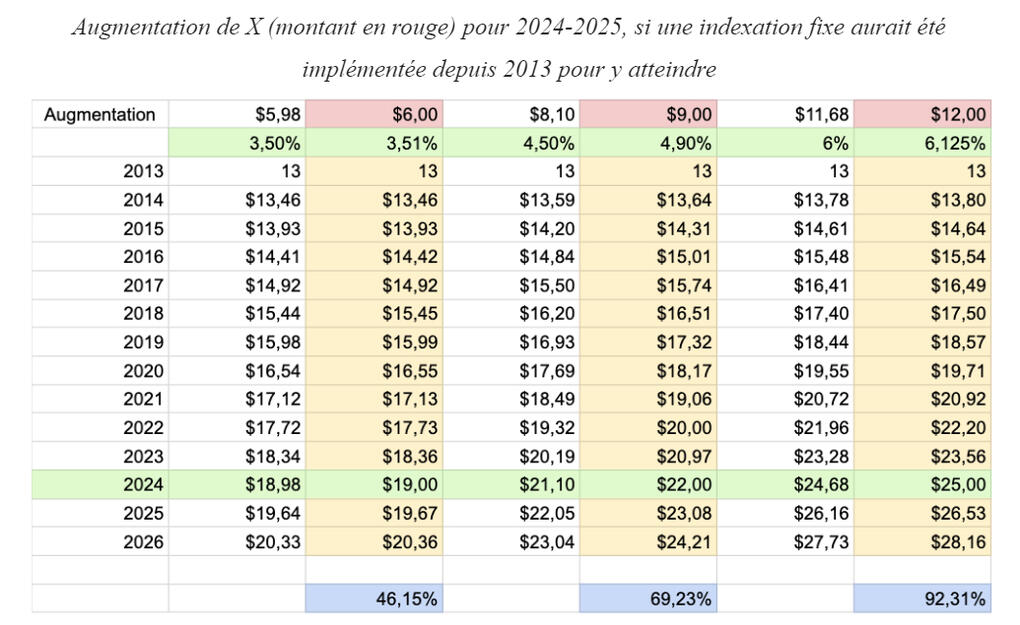 Augmentation de X (montant en rouge) pour 2024-2025, si une indexation fixe aurait été implémentée depuis 2013 pour y atteindre