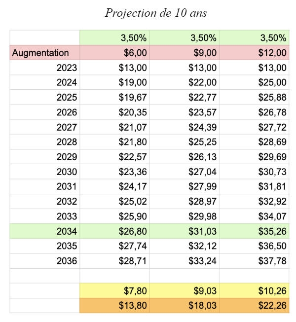 Augmentation de X (montant en rouge) pour 2024-2025, si une indexation fixe aurait été implémentée depuis 2013 pour y atteindre